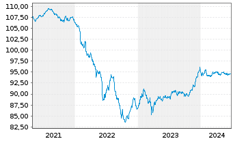 Chart Commerzbank AG MTN-Anl. v.18(28) S.895 - 5 années