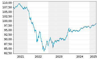 Chart Commerzbank AG MTN-Anl. v.18(28) S.895 - 5 années