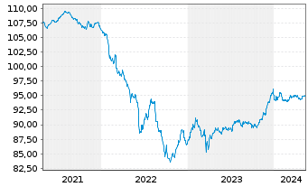 Chart Commerzbank AG MTN-Anl. v.18(28) S.895 - 5 années