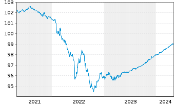 Chart Commerzbank AG MTN-IHS S.928 v.19(24) - 5 années