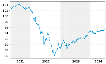 Chart Commerzbank AG MTN-Anl. v.19(26) S.932 - 5 Years