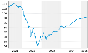 Chart Commerzbank AG MTN-Anl. v.19(26) S.932 - 5 Years