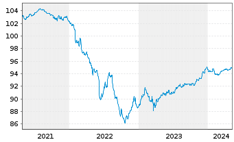Chart Commerzbank AG MTN-Anl. v.19(26) S.932 - 5 années
