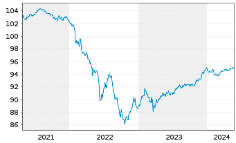 Chart Commerzbank AG MTN-Anl. v.19(26) S.932 - 5 Years