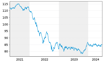 Chart Commerzbank AG MTH S.P30 v.19(34) - 5 années