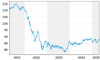 Chart Commerzbank AG MTH S.P30 v.19(34) - 5 Jahre