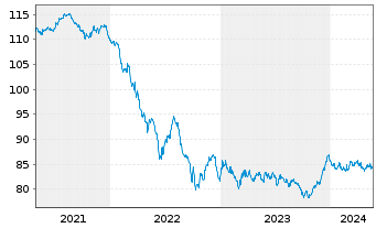 Chart Commerzbank AG MTH S.P30 v.19(34) - 5 Years