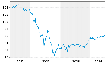 Chart Commerzbank AG MTN-IHS S.923 v.19(26) - 5 années