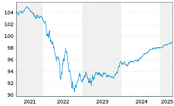 Chart Commerzbank AG MTN-IHS S.923 v.19(26) - 5 Years