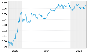 Chart Commerzbank AG FLR-MTN Serie 1018 v.23(28/29) - 5 Years