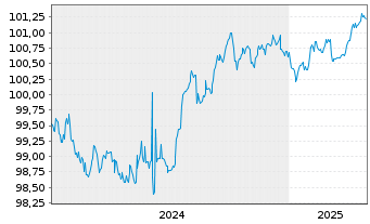 Chart Commerzbank AG MTN-OPF v.24(27) P.66 - 5 Years