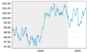 Chart Commerzbank AG MTH S.P67 v.24(31) - 5 années