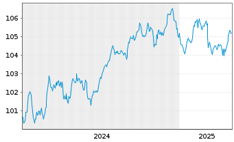 Chart Commerzbank AG FLR-MTN Serie 1031 v.24(30/31) - 5 années