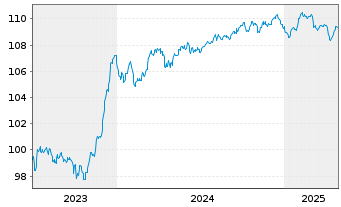 Chart Commerzbank AG Sub.Fix to Reset MTN 23(28/33) - 5 années