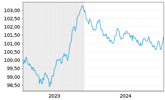 Chart Commerzbank AG MTH S.P65 v.23(28) - 5 années
