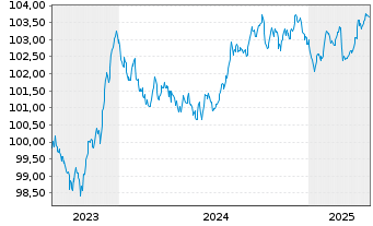 Chart Commerzbank AG MTH S.P65 v.23(28) - 5 Years