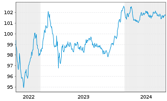 Chart Commerzbank AG FLR-MTN-Serie 995 v.22(28) - 5 années