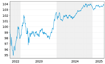 Chart Commerzbank AG FLR-MTN-Serie 995 v.22(28) - 5 Years