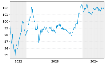 Chart Commerzbank AG FLR-MTN-Serie 995 v.22(28) - 5 Jahre