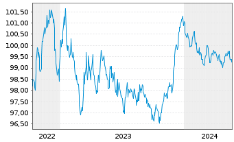 Chart Commerzbank AG MTH S.P57 v.22(28) - 5 Years
