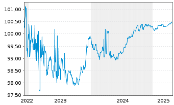 Chart Commerzbank AG MTH S.P58 v.22(25) - 5 Years