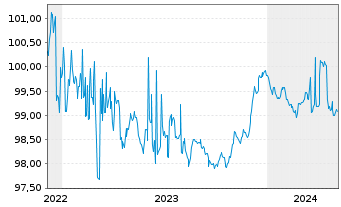 Chart Commerzbank AG MTH S.P58 v.22(25) - 5 années