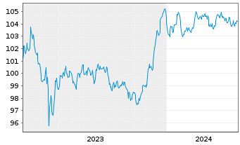 Chart Commerzbank AG Med.Term-FLN v.23(29/30) - 5 Years