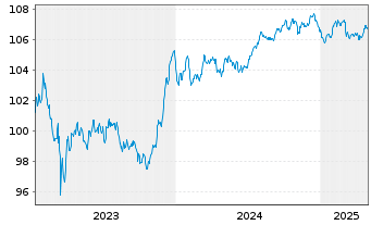 Chart Commerzbank AG Med.Term-FLN v.23(29/30) - 5 années