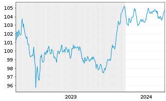 Chart Commerzbank AG Med.Term-FLN v.23(29/30) - 5 années