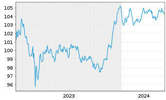 Chart Commerzbank AG Med.Term-FLN v.23(29/30) - 5 Years