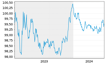 Chart Commerzbank AG MTH S.P59 v.23(26) - 5 années