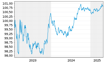 Chart Commerzbank AG MTH S.P59 v.23(26) - 5 Years