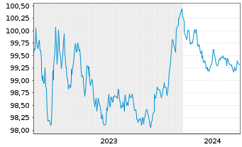 Chart Commerzbank AG MTH S.P59 v.23(26) - 5 années