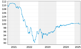 Chart Commerzbank AG Sub.Fix to Reset MTN 20(25/30) - 5 années