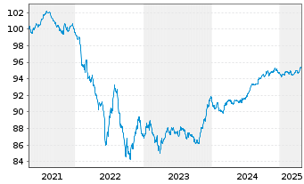 Chart Commerzbank AG MTN-IHS S.961 v.20(27) - 5 Years