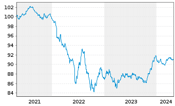Chart Commerzbank AG MTN-IHS S.961 v.20(27) - 5 années