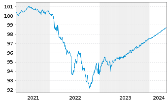 Chart Commerzbank AG MTN-IHS S.939 v.19(24) - 5 années