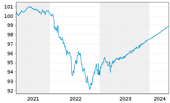 Chart Commerzbank AG MTN-IHS S.939 v.19(24) - 5 années