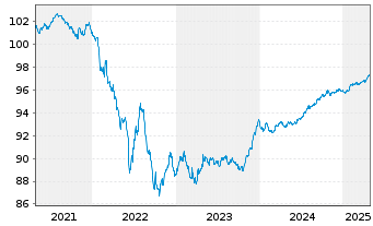 Chart Commerzbank AG MTN-IHS S.940 v.19(26) - 5 Years