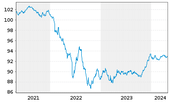 Chart Commerzbank AG MTN-IHS S.940 v.19(26) - 5 années