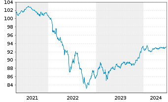 Chart Commerzbank AG MTN-Anl. v.20(27) S.948 - 5 années