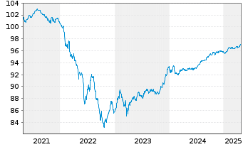 Chart Commerzbank AG MTN-Anl. v.20(27) S.948 - 5 Years