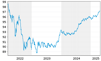 Chart Commerzbank AG MTH S.P49 v.22(27) - 5 Years