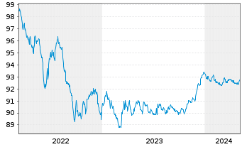 Chart Commerzbank AG MTH S.P49 v.22(27) - 5 années