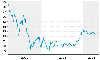 Chart Commerzbank AG MTH S.P49 v.22(27) - 5 Jahre