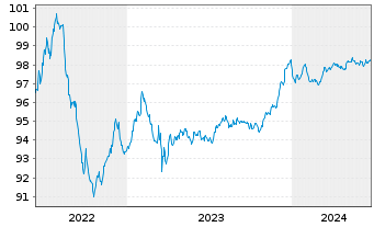 Chart Commerzbank AG FLR-MTN Ser.992 v.22(26/27) - 5 Years