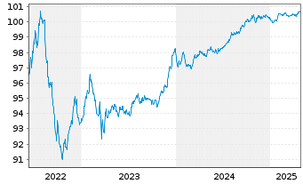 Chart Commerzbank AG FLR-MTN Ser.992 v.22(26/27) - 5 Years