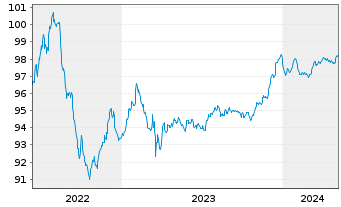 Chart Commerzbank AG FLR-MTN Ser.992 v.22(26/27) - 5 années