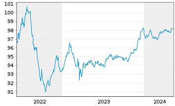 Chart Commerzbank AG FLR-MTN Ser.992 v.22(26/27) - 5 années