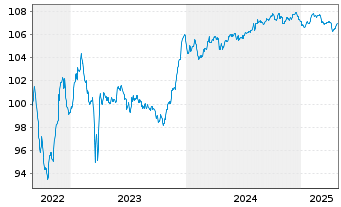 Chart Commerzbank AG Sub.Fix to Reset MTN 22(27/32) - 5 Years